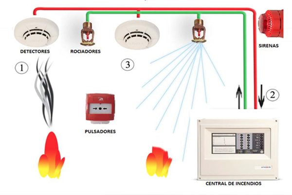 sistema-automatico-deteccion-incendios